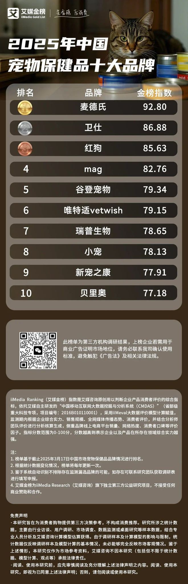 十大品牌：麦德氏、卫仕、红狗位列前三ky开元棋牌2025年中国宠物保健品
