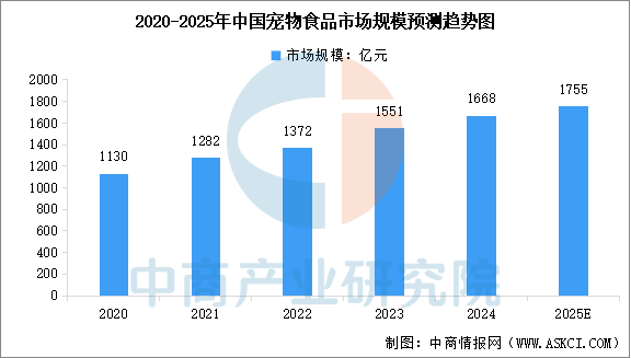 品市场规模预测及重点企业分析（图）ky开元棋牌2025年中国宠物食(图2)