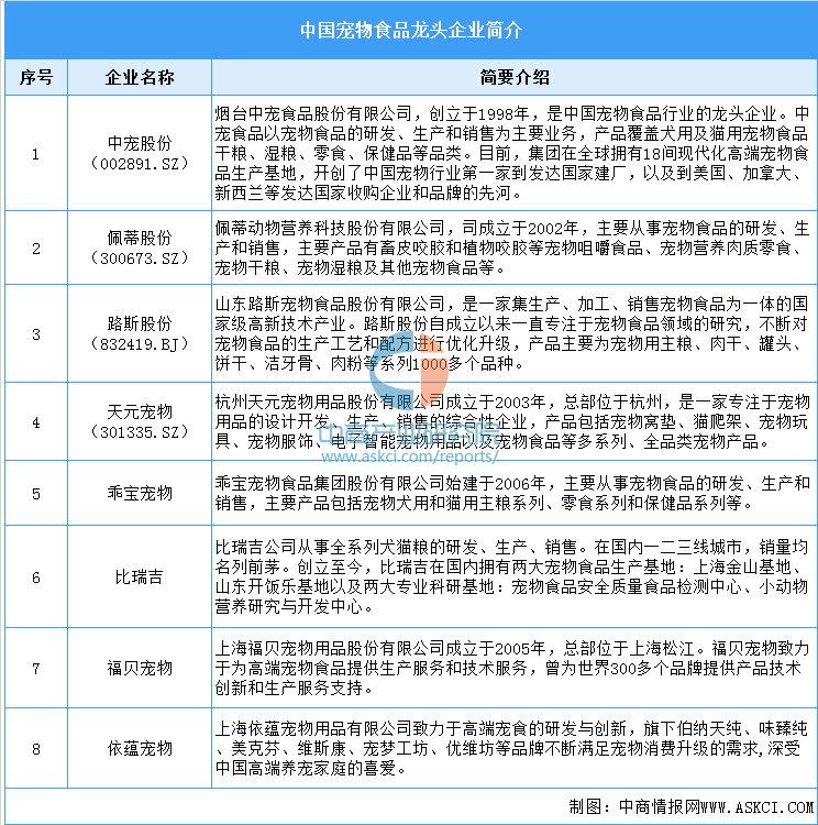 品市场规模预测及重点企业分析（图）ky开元棋牌2025年中国宠物食(图1)